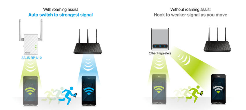 Asus RP-N12 Wireless-N300 Range  Extender/Repeater / Access Point / Media Bridge